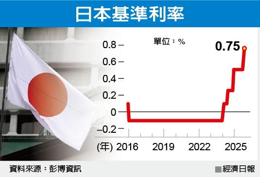 日银总裁植田和男暗示对后续升息步伐保持审慎。(路透)