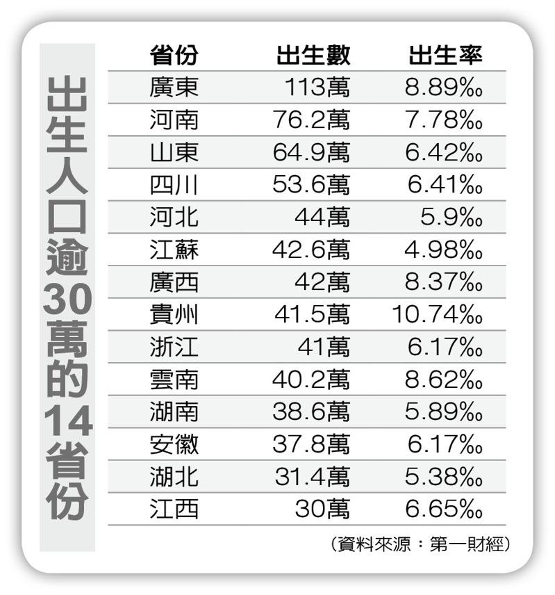 「中国统计年鉴2025」公布31省份人口出生数据，其中14个省份出生人口达到30万人。(新华社)