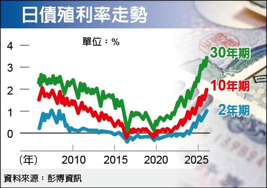 日债殖利率走势 数据源：彭博资讯