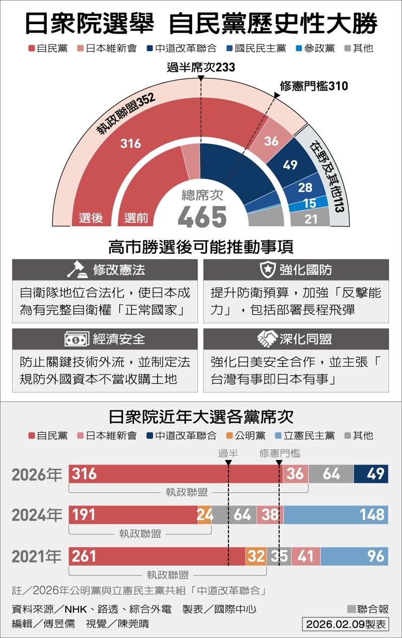 高市早苗（左）表示3月将访华府与川普总统(右)以日美同盟为基础广泛会谈；她也表示会与中国发展稳定关系。图为川普去年访问日本。（美联社）