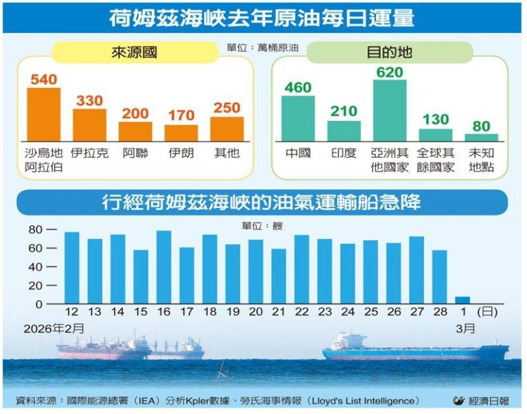 美伊战火延烧 货柜海运即期运价喊涨 扰乱全球商品贸易