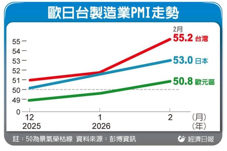 欧亚制造业韧性强 2月PMI同步扩张