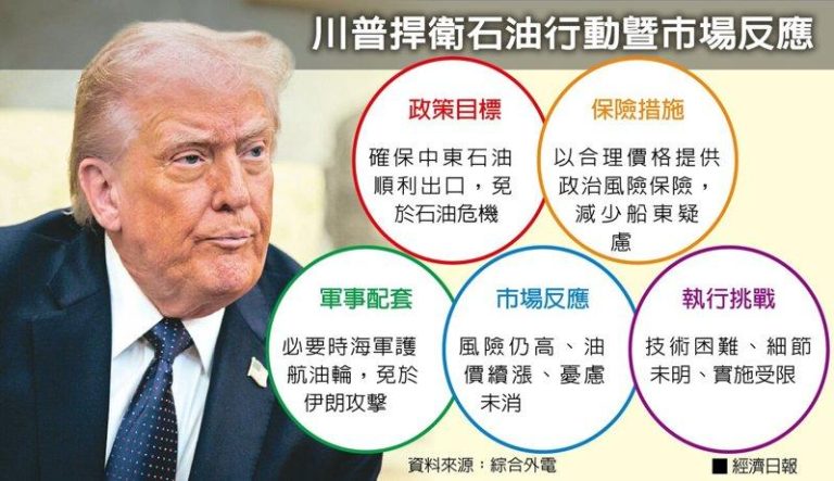 川普喊护航油轮 油价照涨 布兰特原油一度涨至84美元 川普捍卫石油行动暨市场反应 数据源:综合外电