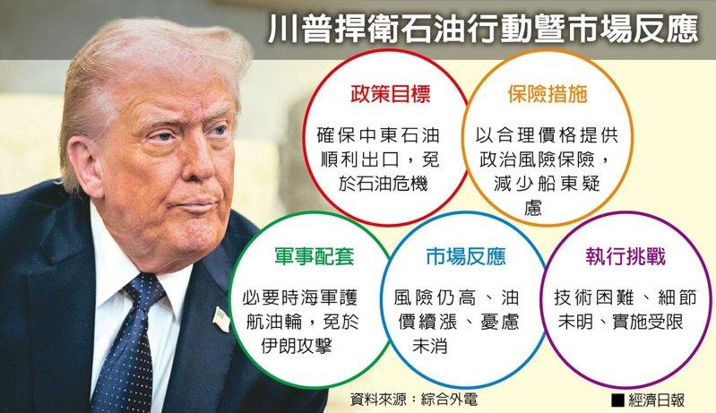 川普捍卫石油行动暨市场反应 数据源:综合外电