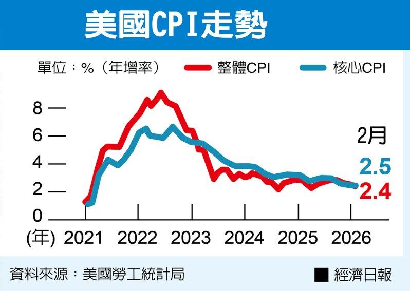 美国CPI走势(数据源:美国劳工统计局 经济日报制表)