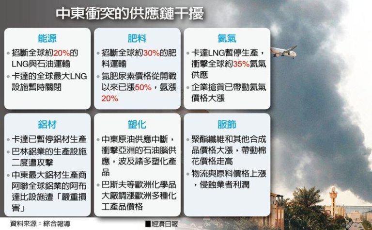 中东最大生产商阿联EGA遭伊朗攻击 铝价恐再涨 中东冲突的供应链干扰 数据源:综合报导