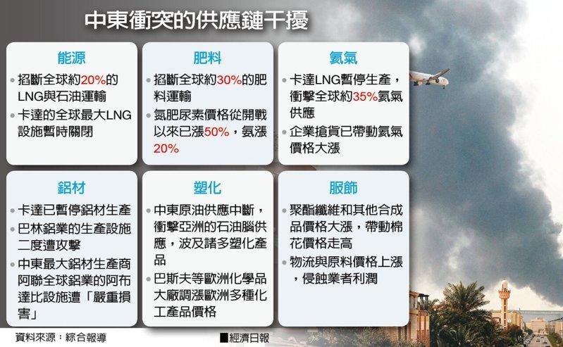 中东冲突的供应链干扰 数据源:综合报导