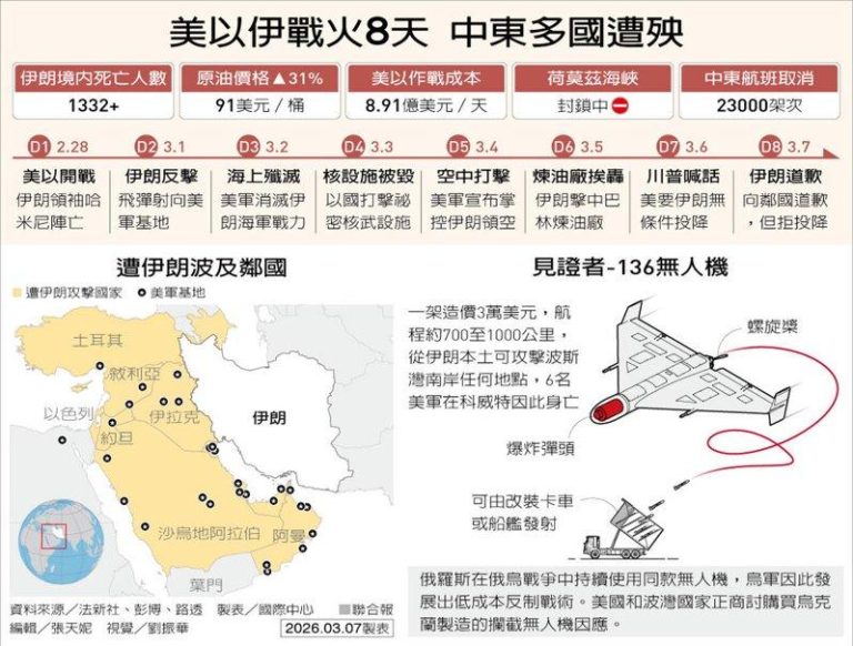 美伊战4剧本结局难料… 最惨伊朗内战核武外流 美以伊战火8天 中东多国遭殃 制表/国际中心【作者:袁宽仁,日期:2026-03-08,数字典藏序号:20260307231155136】