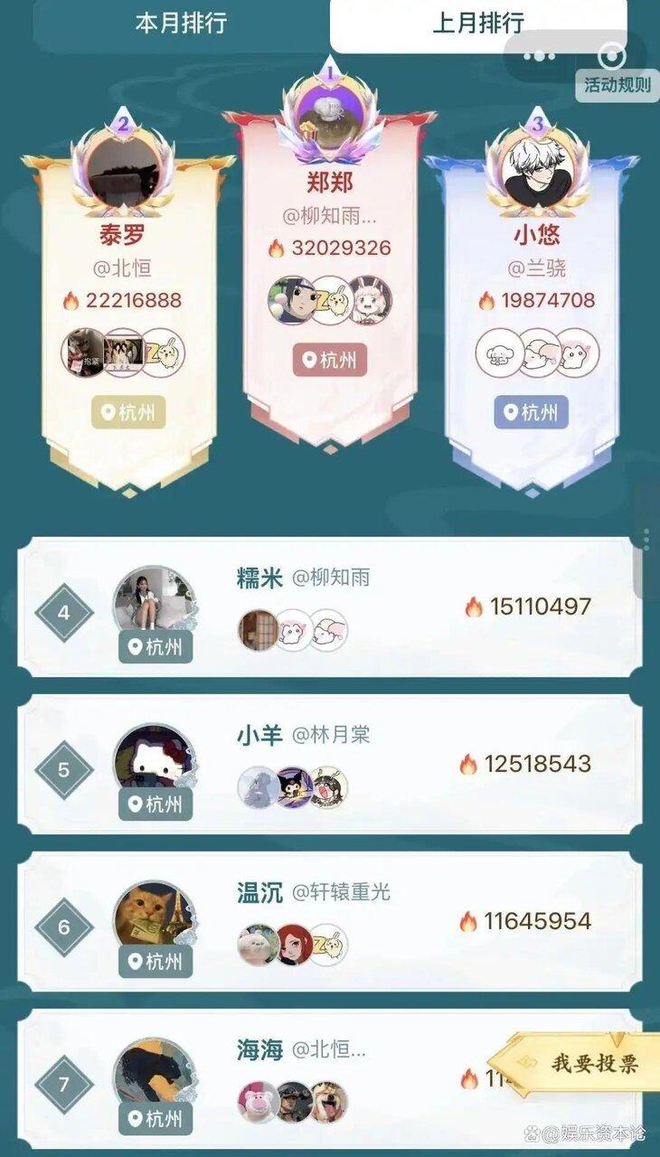 打榜小程序上，郑郑是第1名，收入高达32万。(取材自娱乐资本论)