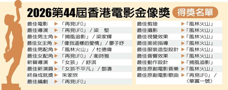 第44届香港电影金像奖得奖名单