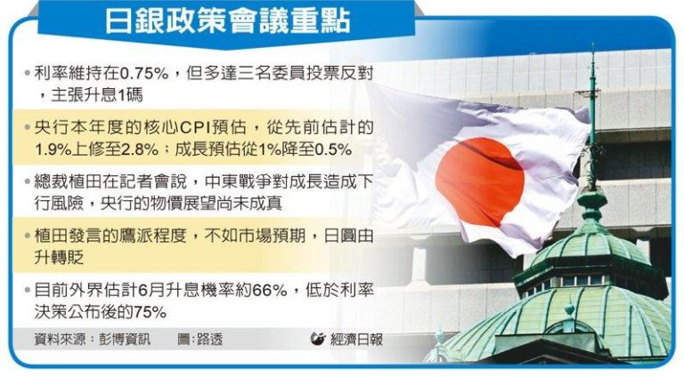 日银利率按兵不动 6月升息几率大增
