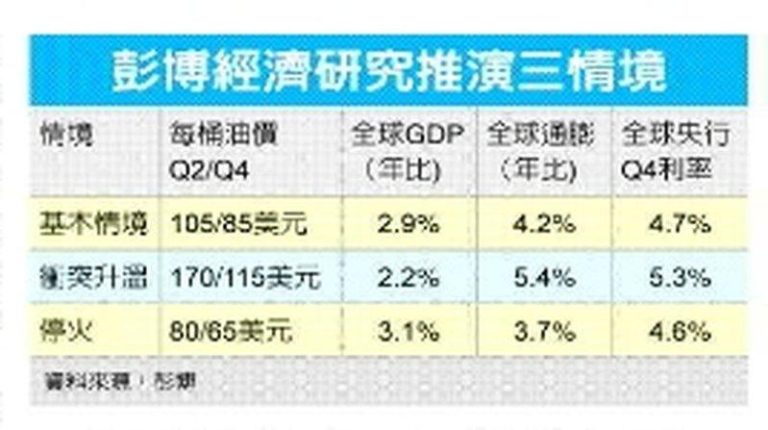 原油库存告急 彭博:油价冲向170美元 彭博经济研究院推演三情境