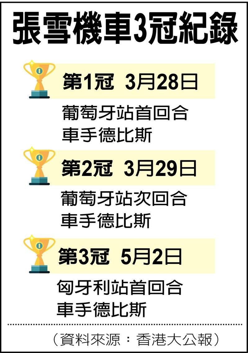 张雪机车3冠纪录(数据源:香港大公报)