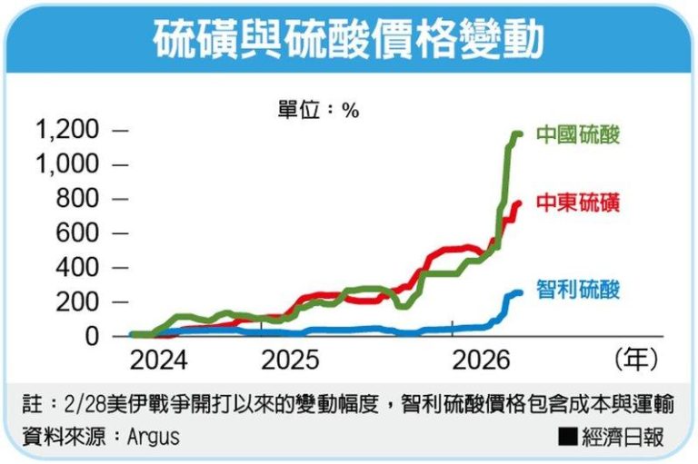 硫酸供给吃紧、价格飞涨 冲击铜产量 硫磺与硫酸价格变动