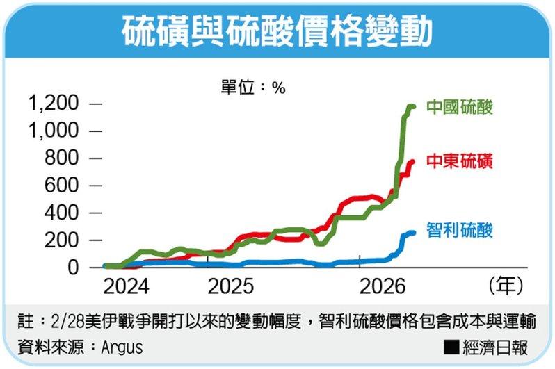 硫磺与硫酸价格变动