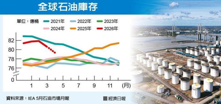 全球石油库存月底探新低 荷莫兹不解封…油价恐抛物线式飙涨 全球石油库存 数据源:IEA 5月石油市场月报