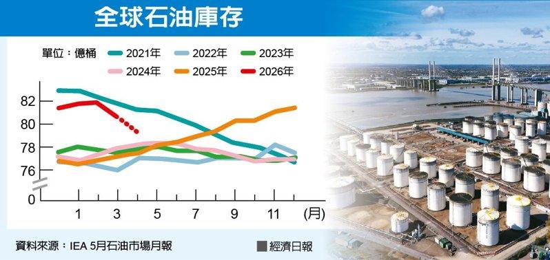 全球石油库存 数据源:IEA 5月石油市场月报