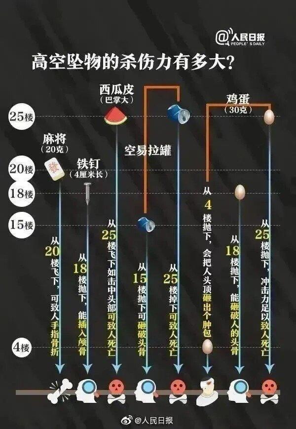 高空坠物的杀伤力。(取材自人民日报)