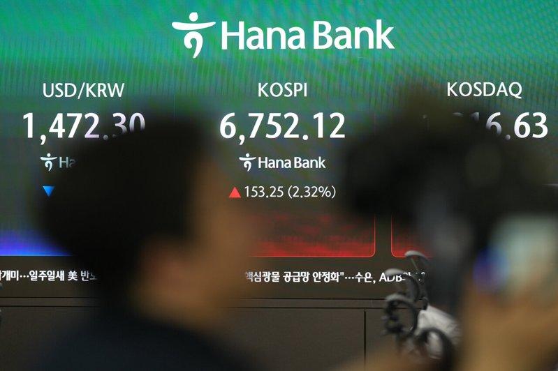 南韩Kospi指数周一大涨4.1%至6,869.88点。(美联社)