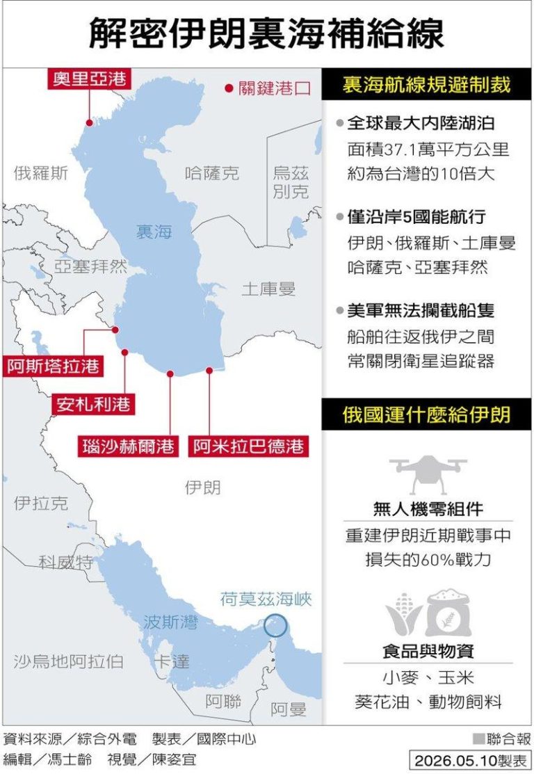 伊朗秘密补给线曝光 靠「地缘黑洞」接收俄国军火、物资 西方难监控 解密伊朗里海补给线 制表/联合报