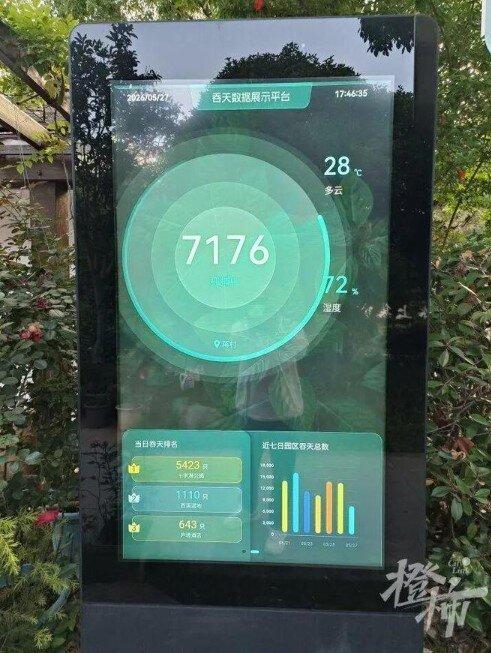 网友拍摄的大屏幕上,显示设备已抓捕7000多只蚊子。(取材自都市快报橙柿交互)
