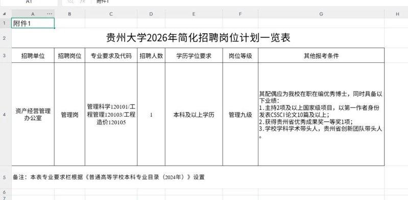 贵州大学官网5月27日发布《贵州大学2026年简化招聘公告(一)》,计划为学校资...