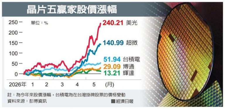 芯片股怎么挑?巴隆点名5赢家获利续看增
