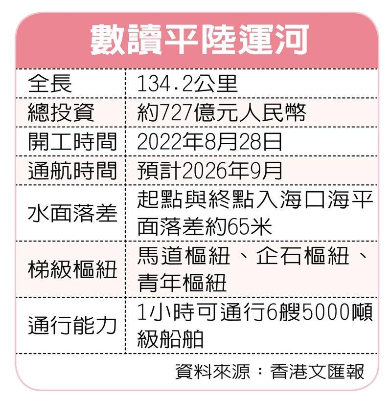 数读平陆运河 数据源:香港文汇报
