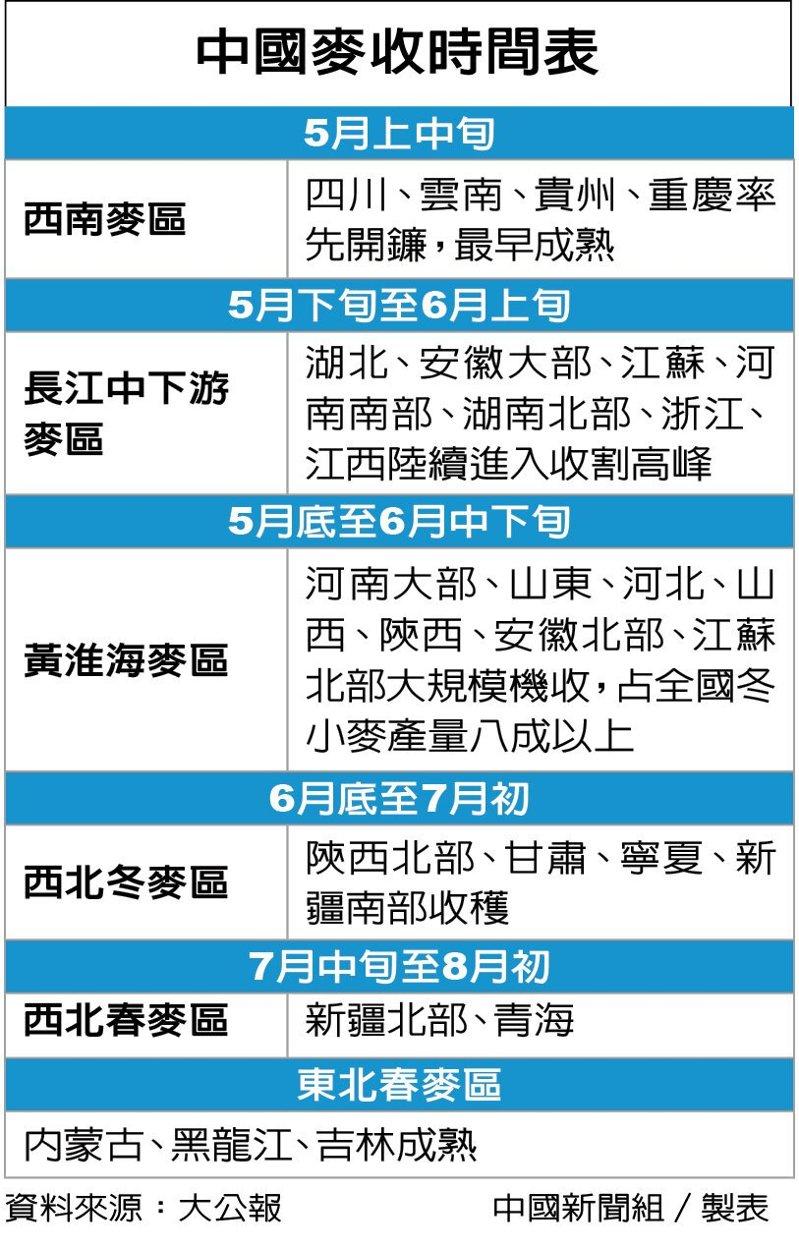 中国收麦时间表 数据源/大公报