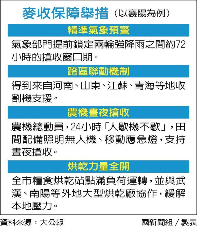 麦收保障举措(以襄阳为例) 数据源/大公报