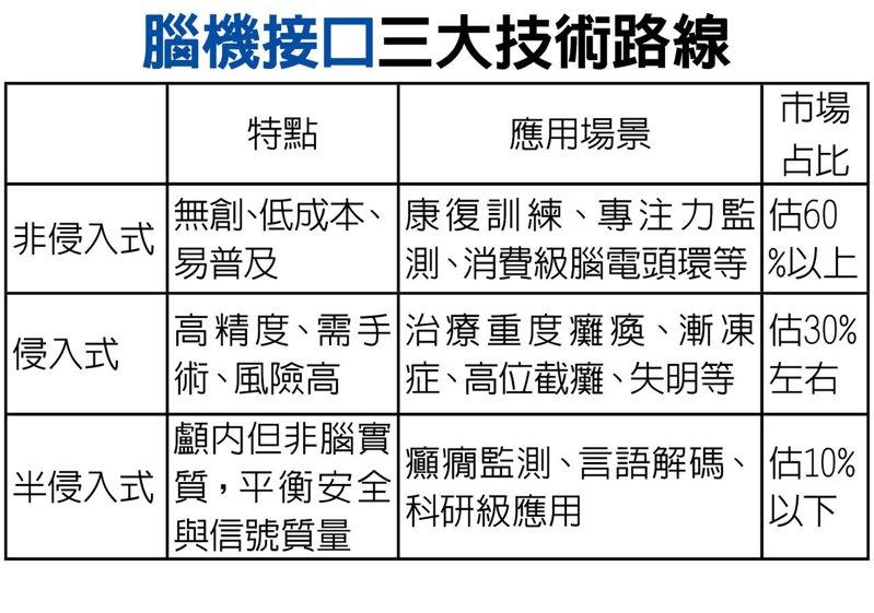 脑机接口三大技术路线