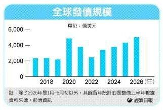 全球发债规模(数据源:彭博资讯 制表:经济日报)