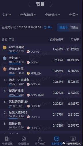 2026年世界杯足球赛11日开踢,在中国转播收视率碾压同时段所有综艺、剧集。(取...