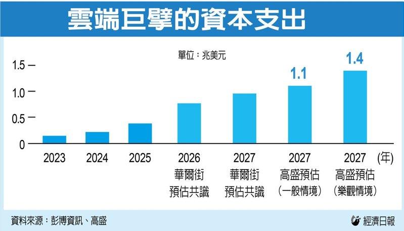 云端巨擘的资本支出(数据源:彭博资讯、高盛 制表:经济日报)