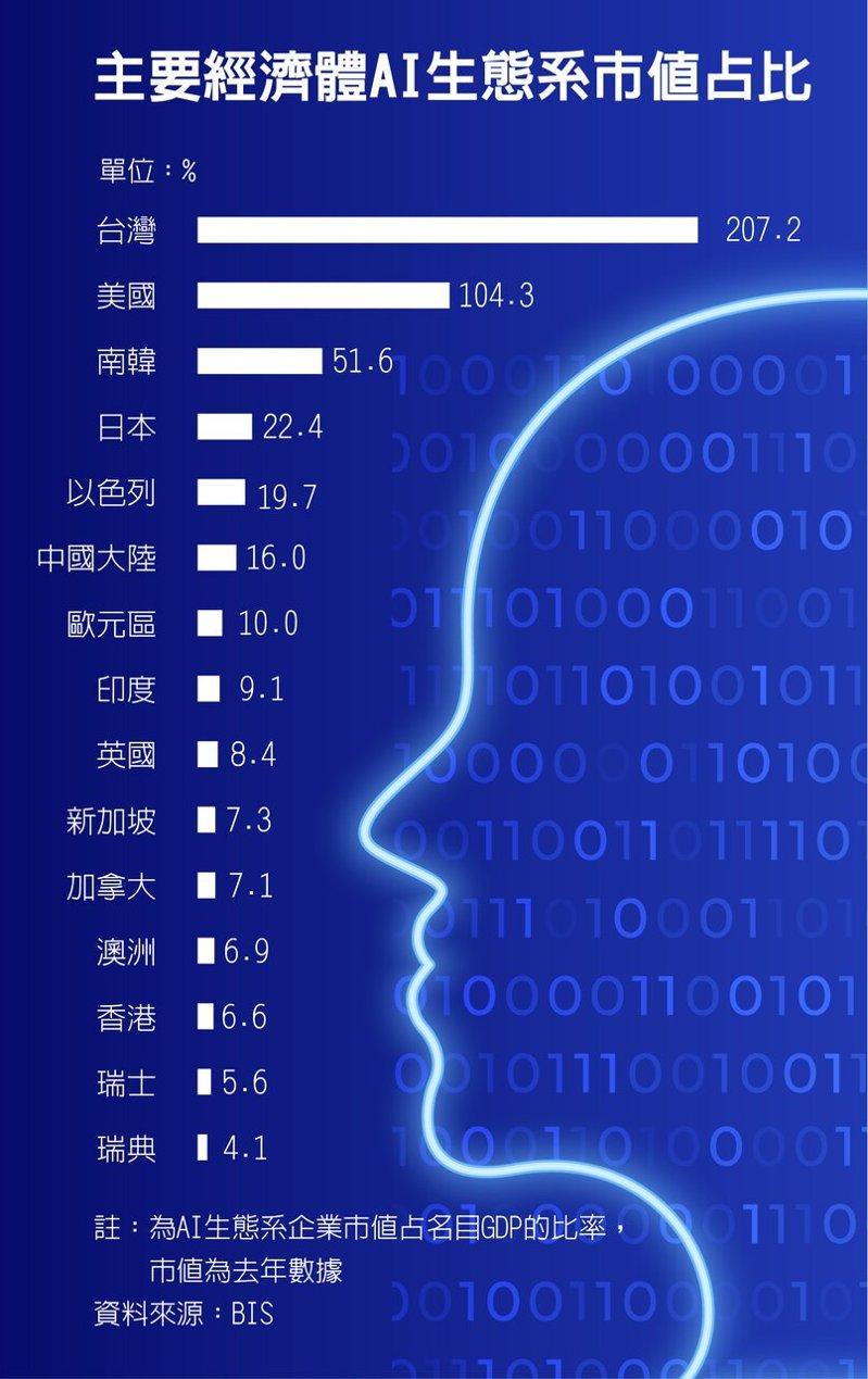 主要经济体AI生态系市值占比