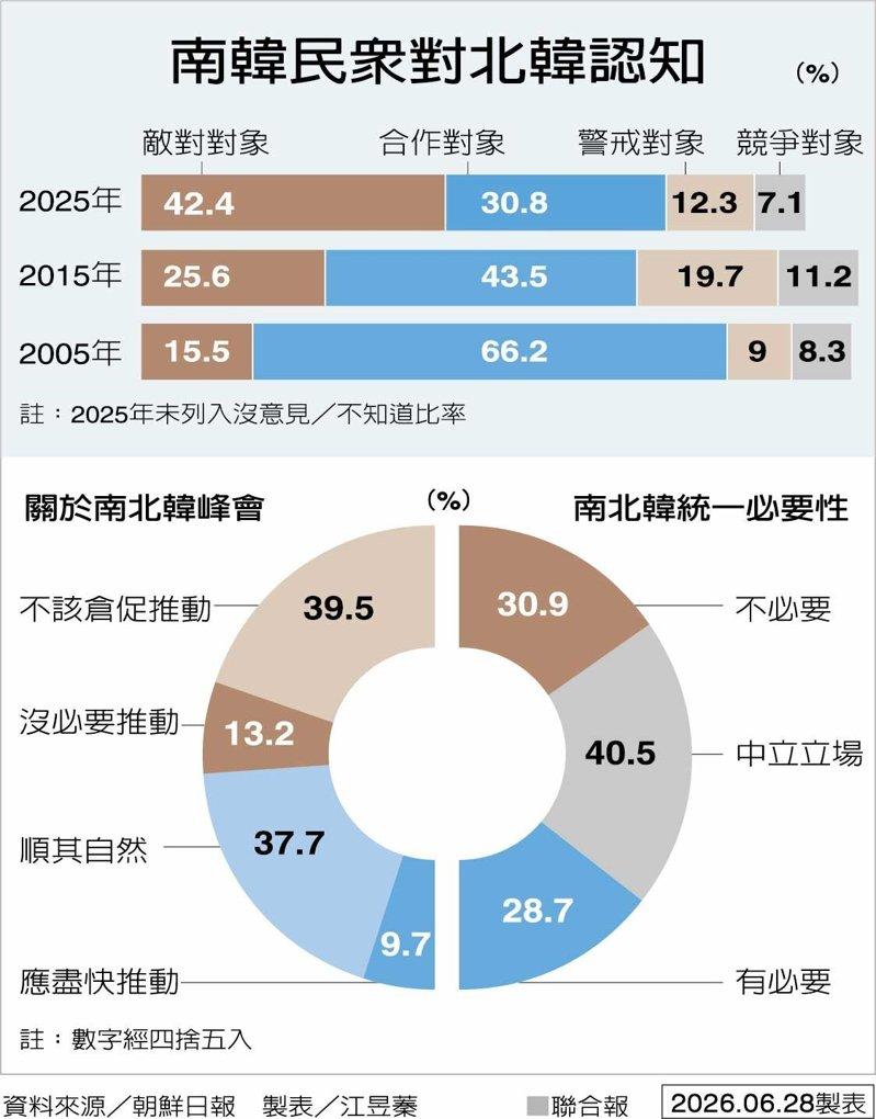 南韩民众对北韩认知 制表/江昱蓁