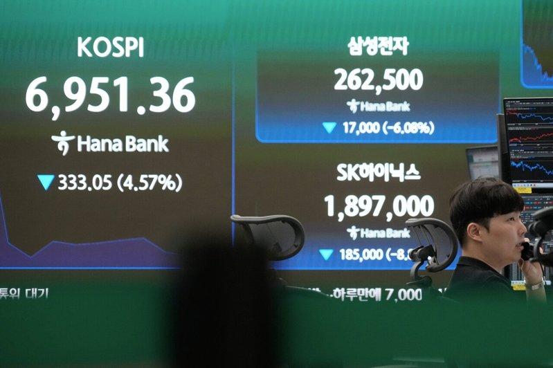AI 投资风向球的南韩 Kospi 指数周四一度重挫 7.3%。(美联社)