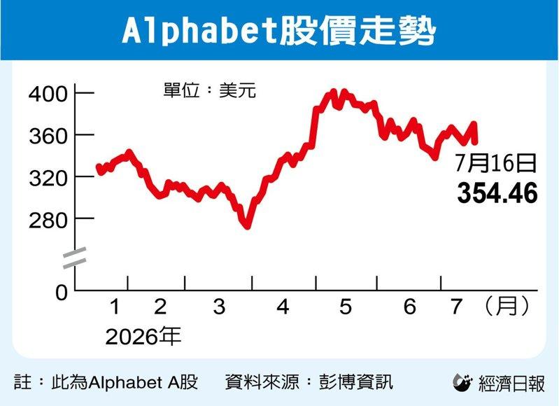 Alphabet股价走势(数据源:彭博资讯)
