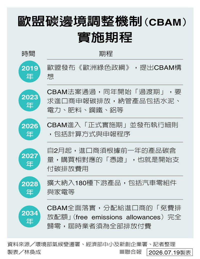 欧盟碳边境调整机制(CBAM)实施期程。(制表/林奂成)