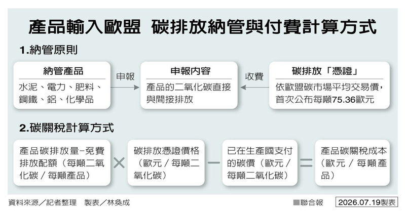 产品输入欧盟 碳排放纳管与付费计算方式。(制表/林奂成)