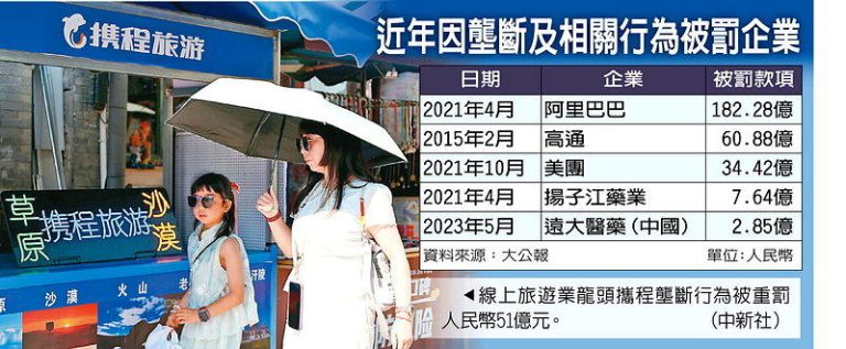 近年因垄断及相关行为被罚企业 数据源：大公报