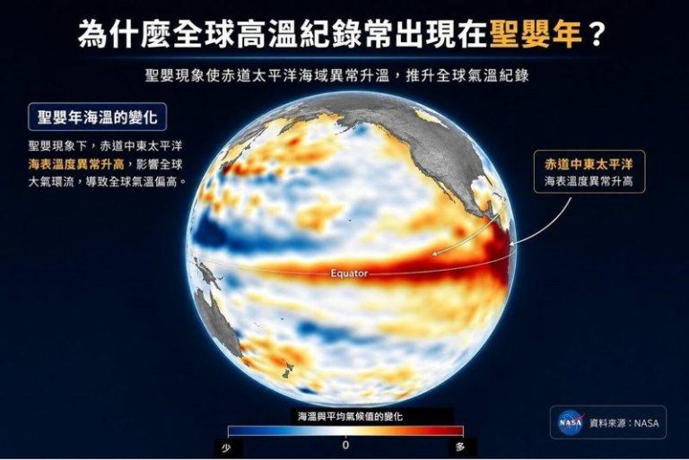 全球高温纪录常出现在圣婴年? 专家曝3个可能原因 全球高温纪录常出现在圣婴年。(取自「林老师气象站」脸书粉专)
