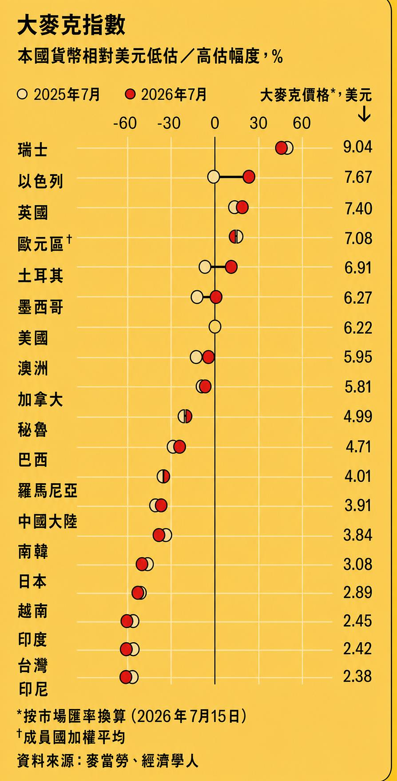最新大麦克指数显示台湾只比印尼贵。(取材自《经济学人》,Codex协作)