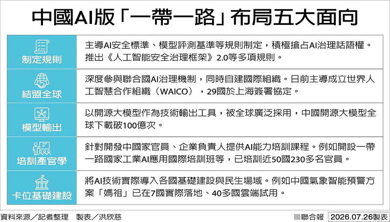 中国AI版「一带一路」布局五大面向 制表/洪欣慈