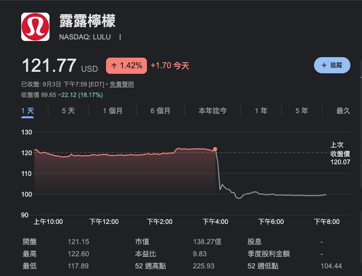 Lululemon上季财报逊色,且连续第二季下修财测,盘后股价大跌18%。(取材...