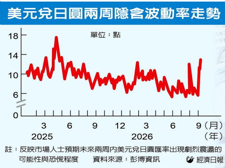 日圆兑美元碰触153 创7个月高点 日央行恐升息 美元兑日圆两周隐含波动率走势(数据源:彭博资讯)