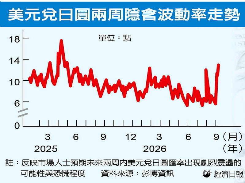 美元兑日圆两周隐含波动率走势(数据源:彭博资讯)