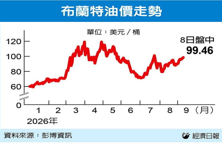 美国伊朗战火再起 国际油价连3涨逼近100美元 布兰特油价走势(数据源:彭博资讯)