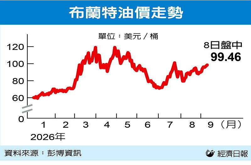 布兰特油价走势(数据源:彭博资讯)