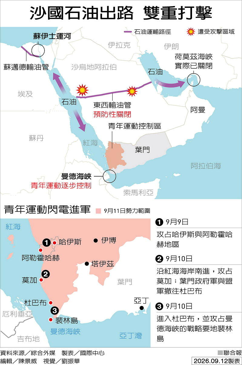 沙国石油出路 双重打击 制表／国际中心